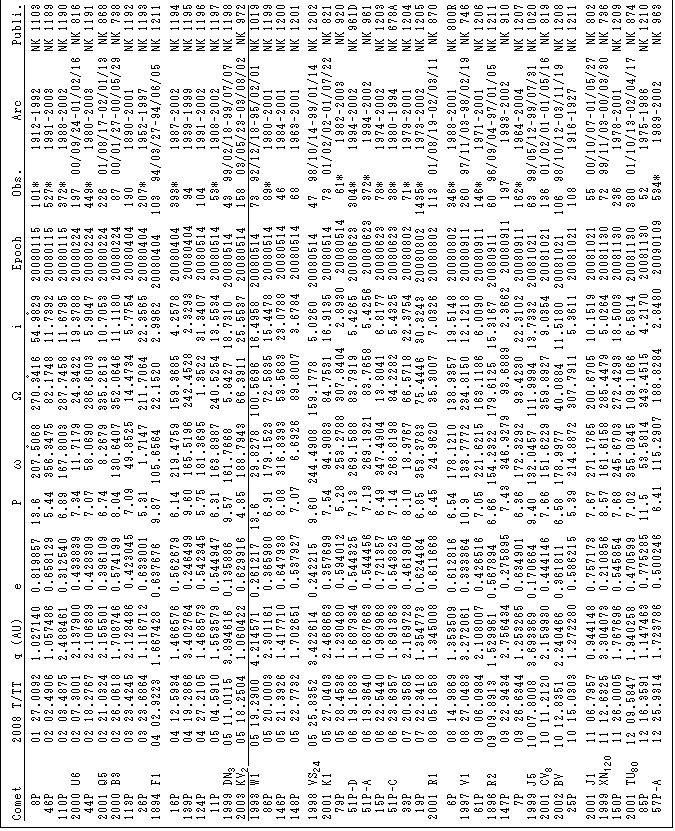�e�L�X�g �{�b�N�X: Comet      2008 T/TT   q (AU)    e           P    ��        ��        ��       Epoch      Obs.        Arc         Publi. 
                                                     �         �        �                              
  8P       01 27.0092  1.027140  0.819857  13.6   207.5068  270.3416  54.9829  20080115   101*     1912-1992      NK 1103
 46P       02 02.4906  1.057486  0.658129   5.44  356.3475   82.1748  11.7392  20080115   527*     1991-2003      NK 1189
110P       02 03.4875  2.488461  0.312540   6.89  167.8003  287.7458  11.6795  20080115   372*     1988-2002      NK 1190
2000 U6    02 07.3001  2.137900  0.433839   7.34   11.7179   24.3422  19.3788  20080224   197  00/09/24-01/02/16  NK 816 
 44P       02 18.2767  2.106389  0.428309   7.07   58.0690  286.6003   5.9047  20080224   449*     1980-2003      NK 1191
2001 Q5    02 21.0324  2.155501  0.396109   6.74    8.2679  335.2613  10.7053  20080224   226  01/08/17-02/01/13  NK 868 
2000 B3    02 26.0618  1.708746  0.574199   8.04  130.6407  352.0646  11.1180  20080224    87  00/01/27-00/05/29  NK 738 
113P       03 23.4245  2.128486  0.423045   7.09   49.8525   14.4734   5.7754  20080404   190      1890-2001      NK 1192
 26P       03 23.6864  1.116712  0.633001   5.31    1.7147  211.7064  22.3565  20080404   207*     1952-1997      NK 1193
1894 F1    04 02.9223  1.667428  0.637676   9.87  105.6564   22.1520   2.9962  20080404   103  94/03/27-94/06/05  NK 1211

 16P       04 12.5934  1.466576  0.562679   6.14  219.4759  159.3685   4.2578  20080404   393*     1987-2002      NK 1194
139P       04 19.2866  3.402764  0.246499   9.60  165.5196  242.4528   2.3293  20080404    94      1939-1999      NK 1195
124P       04 27.2105  1.468573  0.542345   5.75  181.3695    1.3522  31.3407  20080514   104      1991-2002      NK 1196
 11P       05 04.5910  1.553579  0.544947   6.31  163.8987  240.5254  13.5534  20080514    53*     1908-2002      NK 1197
1999 DN3   05 11.0115  3.894616  0.135886   9.57  161.7668    5.8427  18.7310  20080514    43  99/02/18-99/07/07  NK 1198
2003 KV2   05 18.2504  1.060422  0.629916   4.85  188.7943   66.3911  25.5537  20080514   158  03/05/23-03/08/02  NK 972 
1993 W1    05 19.2900  4.214571  0.261217  13.6    29.8278  100.5696  16.4958  20080514    73  92/12/18-95/02/01  NK 1019
 86P       05 20.0003  2.301161  0.365980   6.91  179.1523   72.5835  15.4478  20080514    89*     1980-2001      NK 1199
146P       05 21.3926  1.417710  0.647938   8.08  316.8393   53.5683  23.0788  20080514    46      1984-2001      NK 1200
148P       05 22.7732  1.702651  0.537927   7.07    6.6926   89.8007   3.6784  20080514    68      1963-2001      NK 1201

1998 VS24  05 25.8352  3.422614  0.242215   9.60  244.4908  159.1778   5.0260  20080514    47  98/10/14-99/01/14  NK 1202
2001 K1    05 27.0403  2.468663  0.357699   7.54   94.9083   84.7531  16.9135  20080514    73  01/02/02-01/07/22  NK 821 
 79P       05 28.4536  1.230480  0.594012   5.28  253.2788  307.8404   2.8930  20080514    61*     1982-2003      NK 920 
 51P-D     06 19.1683  1.687934  0.544325   7.13  269.1588   83.7919   5.4265  20080623   304*     1994-2002      NK 961D
 51P-A     06 19.3640  1.687663  0.544456   7.13  269.1921   83.7658   5.4256  20080623   372*     1994-2002      NK 961 
 15P       06 22.5440  0.969968  0.721357   6.49  347.4904   13.8041   6.8177  20080623    78*     1974-2002      NK 1203
 51P-C     06 23.6957  1.691363  0.543825   7.14  268.8198   84.2282   5.4325  20080623    38*     1980-1994      NK 678A
 33P       07 20.3585  2.169728  0.461906   8.10   18.9767   66.5718  22.3754  20080802    71*     1979-2001      NK 1204
 19P       07 22.3418  1.354773  0.624484   6.85  353.3783   75.4446  30.3243  20080802  1435*     1973-2002      NK 1205
2001 R1    08 05.1858  1.345008  0.611668   6.45   24.9620   35.3007   7.0326  20080802   113  01/08/19-02/03/11  NK 870 

  6P       08 14.9869  1.353509  0.612816   6.54  178.1210  138.9357  19.5148  20080802   346*     1988-2001      NK 800R
1997 V1    08 27.0483  3.272061  0.333364  10.9   133.7772  234.8150  12.1218  20080911   260  97/11/03-98/02/19  NK 746 
 61P       09 06.0984  2.108007  0.426516   7.05  221.6215  163.1186   6.0090  20080911   146*     1971-2001      NK 1206
1896 R2    09 09.8913  1.529961  0.567894   6.66  154.2322  179.6125  15.3167  20080911    60  96/09/04-97/01/05  NK 1211
147P       09 22.9434  2.756434  0.275895   7.43  346.9279   93.6889   2.3662  20080911   197      1993-2002      NK 910 
  7P       09 26.6344  1.253265  0.634901   6.36  172.3292   93.4230  22.3102  20080911   162*     1964-2004      NK 1207
1999 J5    10 07.8008  3.693369  0.170664   9.40  132.0457  111.9994  13.7332  20081021    63  99/05/12-99/07/31  NK 1020
2001 CV8   10 11.2120  2.159930  0.444146   7.66  151.6229  359.8927   9.0354  20081021   136  01/02/01-01/05/16  NK 819 
2002 BV    10 12.8351  2.240466  0.361811   6.58  178.9977   40.0884  11.5180  20081021   106  98/10/12-03/11/19  NK 1208
 25P       10 15.0303  1.272280  0.586215   5.39  214.8872  307.7911   5.3611  20081021   108      1916-1927      NK 1211

2001 J1    11 06.7957  0.944148  0.757173   7.67  271.1765  200.6705  10.1519  20081021    55  00/10/07-01/05/27  NK 802 
1999 XN120 11 12.6325  3.304073  0.210856   8.57  161.6158  285.4479   5.0264  20081130    72  99/11/03-00/03/30  NK 736 
150P       11 26.0005  1.767696  0.545854   7.68  245.6703  272.4293  18.5003  20081130   236      1978-2001      NK 1209
2001 TU80  12 09.5847  1.940258  0.470599   7.02  355.0345  109.1066   6.5814  20081130   380  01/10/13-02/04/17  NK 874 
 85P       12 16.3591  1.147463  0.775285  11.5    53.5814  343.4515   4.2170  20081130    52      1975-1986      NK 1210
 57P-A     12 25.9314  1.723786  0.500246   6.41  115.2907  188.8284   2.8480  20090109   534*     1989-2002      NK 963
