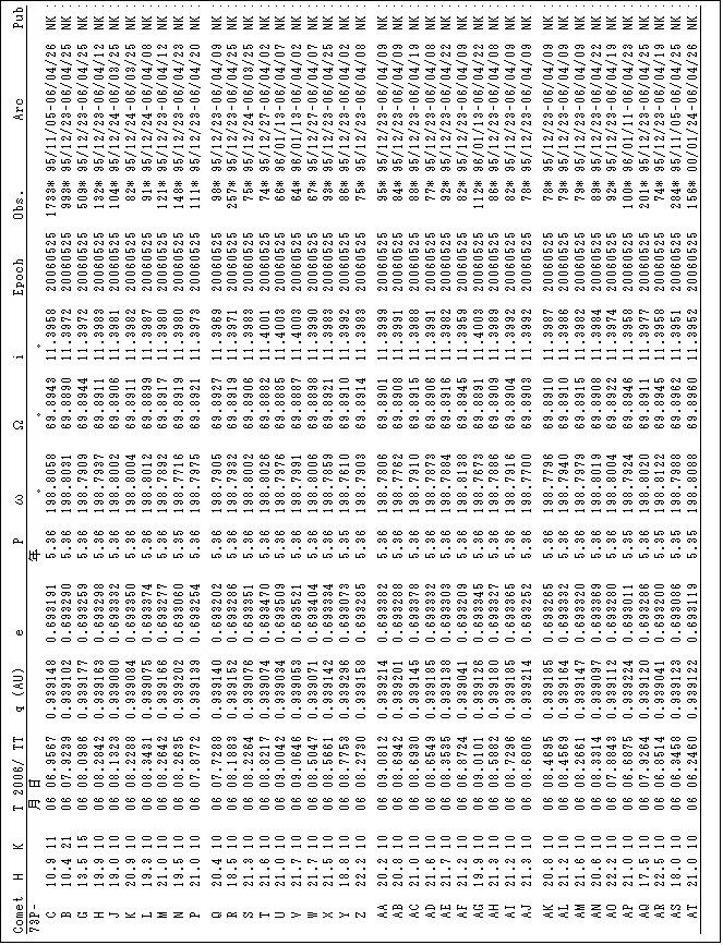 �e�L�X�g �{�b�N�X: Comet  H   K    T 2006/ TT   q (AU)    e           P    ��        ��       ��       Epoch     Obs.         Arc         Publi. 
73P-            �� ��                            �N       �         �        �                                                
  C   10.9 11   06 06.9567  0.939148  0.693191   5.36  198.8058   69.8943  11.3958  20060525  1733* 95/11/05-06/04/26  NK 1334
  B   10.4 21   06 07.9239  0.939102  0.693290   5.36  198.8031   69.8890  11.3972  20060525   993* 95/12/23-06/04/25  NK 1334
  G   13.5 15   06 08.0986  0.939177  0.693259   5.36  198.7909   69.8944  11.3972  20060525   509* 95/12/23-06/04/25  NK 1334
  H   19.9 10   06 08.2842  0.939163  0.693298   5.36  198.7937   69.8911  11.3983  20060525   132* 95/12/23-06/04/12  NK 1333
  J   19.0 10   06 08.1323  0.939080  0.693332   5.36  198.8002   69.8906  11.3981  20060525   104* 95/12/24-06/03/25  NK 1303
  K   20.9 10   06 08.2288  0.939084  0.693350   5.36  198.8004   69.8911  11.3982  20060525    82* 95/12/24-06/03/25  NK 1333
  L   19.3 10   06 08.3431  0.939075  0.693374   5.36  198.8012   69.8899  11.3987  20060525    91* 95/12/24-06/04/08  NK 1331
  M   21.0 10   06 08.2642  0.939166  0.693277   5.36  198.7892   69.8917  11.3980  20060525   121* 95/12/23-06/04/12  NK 1333
  N   19.5 10   06 08.2635  0.939202  0.693060   5.35  198.7716   69.8919  11.3980  20060525   148* 95/12/23-06/04/23  NK 1334
  P   21.0 10   06 07.8772  0.939139  0.693254   5.36  198.7975   69.8921  11.3973  20060525   111* 95/12/23-06/04/20  NK 1334

  Q   20.4 10   06 07.7288  0.939140  0.693202   5.36  198.7905   69.8927  11.3969  20060525    98* 95/12/23-06/04/09  NK 1331
  R   18.5 10   06 08.1883  0.939152  0.693286   5.36  198.7932   69.8919  11.3971  20060525   257* 95/12/23-06/04/25  NK 1334
  S   21.3 10   06 08.2264  0.939076  0.693351   5.36  198.8002   69.8906  11.3983  20060525    75* 95/12/24-06/03/25  NK 1303
  T   21.6 10   06 08.8217  0.939074  0.693470   5.36  198.8026   69.8882  11.4001  20060525    74* 95/12/27-06/04/02  NK 1303
  U   21.0 10   06 09.0042  0.939034  0.693509   5.36  198.7976   69.8885  11.4003  20060525    66* 96/01/13-06/04/07  NK 1333
  V   21.7 10   06 09.0646  0.939053  0.693521   5.36  198.7991   69.8887  11.4003  20060525    64* 96/01/13-06/04/02  NK 1303
  W   21.7 10   06 08.5047  0.939071  0.693404   5.36  198.8006   69.8898  11.3990  20060525    67* 95/12/27-06/04/07  NK 1331
  X   21.5 10   06 08.5661  0.939142  0.693334   5.36  198.7859   69.8921  11.3983  20060525    93* 95/12/23-06/04/25  NK 1334
  Y   18.8 10   06 08.7753  0.939296  0.693073   5.35  198.7610   69.8910  11.3992  20060525    86* 95/12/23-06/04/02  NK 1303
  Z   22.2 10   06 08.2730  0.939158  0.693285   5.36  198.7903   69.8914  11.3983  20060525    75* 95/12/23-06/04/08  NK 1332

  AA  20.2 10   06 09.0812  0.939214  0.693382   5.36  198.7806   69.8901  11.3999  20060525    95* 95/12/23-06/04/09  NK 1334
  AB  20.8 10   06 08.6942  0.939201  0.693288   5.36  198.7762   69.8908  11.3991  20060525    84* 95/12/23-06/04/09  NK 1332
  AC  21.0 10   06 08.6930  0.939145  0.693378   5.36  198.7910   69.8915  11.3988  20060525    88* 95/12/23-06/04/19  NK 1334
  AD  21.6 10   06 08.6549  0.939185  0.693332   5.36  198.7873   69.8906  11.3991  20060525    77* 95/12/23-06/04/08  NK 1332
  AE  21.7 10   06 08.3535  0.939138  0.693303   5.36  198.7884   69.8916  11.3982  20060525    92* 95/12/23-06/04/22  NK 1334
  AF  21.2 10   06 06.8724  0.939041  0.693209   5.36  198.8138   69.8945  11.3959  20060525    82* 95/12/23-06/04/09  NK 1332
  AG  19.9 10   06 09.0101  0.939126  0.693345   5.36  198.7673   69.8891  11.4003  20060525   112* 96/01/13-06/04/22  NK 1334
  AH  21.3 10   06 08.5882  0.939180  0.693327   5.36  198.7886   69.8909  11.3989  20060525    86* 95/12/23-06/04/08  NK 1334
  AI  21.2 10   06 08.7296  0.939185  0.693365   5.36  198.7916   69.8904  11.3992  20060525    82* 95/12/23-06/04/09  NK 1332
  AJ  21.3 10   06 08.6806  0.939214  0.693252   5.36  198.7700   69.8903  11.3992  20060525    78* 95/12/23-06/04/09  NK 1332

  AK  20.8 10   06 08.4695  0.939185  0.693265   5.36  198.7796   69.8910  11.3987  20060525    78* 95/12/23-06/04/09  NK 1332
  AL  21.2 10   06 08.4569  0.939164  0.693332   5.36  198.7940   69.8910  11.3986  20060525    79* 95/12/23-06/04/09  NK 1332
  AM  21.6 10   06 08.2661  0.939147  0.693320   5.36  198.7979   69.8915  11.3982  20060525    79* 95/12/23-06/04/09  NK 1332
  AN  20.6 10   06 08.3314  0.939097  0.693369   5.36  198.8019   69.8908  11.3984  20060525    89* 95/12/23-06/04/22  NK 1334
  AO  22.2 10   06 07.8843  0.939112  0.693280   5.36  198.8004   69.8922  11.3974  20060525    92* 95/12/23-06/04/19  NK 1334
  AP  21.0 10   06 06.6875  0.939224  0.693011   5.35  198.7924   69.8946  11.3958  20060525   100* 96/01/11-06/04/23  NK 1334
  AQ  17.5 10   06 07.9264  0.939120  0.693286   5.36  198.8020   69.8911  11.3977  20060525   201* 95/12/23-06/04/25  NK 1334
  AR  22.5 10   06 06.8514  0.939041  0.693200   5.35  198.8122   69.8945  11.3958  20060525    74* 95/12/23-06/04/19  NK 1334
  AS  18.0 10   06 06.3458  0.939123  0.693086   5.35  198.7988   69.8962  11.3951  20060525   284* 95/11/05-06/04/25  NK 1334
  AT  21.0 10   06 06.2460  0.939122  0.693119   5.35  198.8088   69.8960  11.3952  20060525   156* 00/01/24-06/04/26  NK 1334

