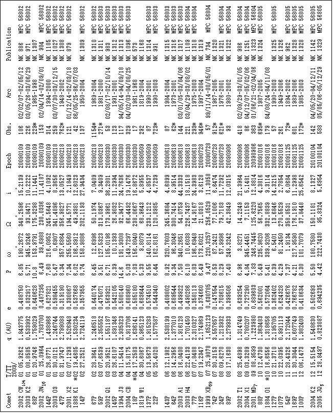 �e�L�X�g �{�b�N�X: Comet     T/TT        q (AU)    e           P    ��        ��        ��       Epoch      Obs.        Arc         Publication
          2009/                                     �         �        �                              
2002 CW134 01 05.9262  1.843775  0.488750   6.85  190.2672  348.2596  15.2139  20090109   106  02/02/07-02/05/12  NK 886   MPC 56802
2003 K2   01 08.8585  0.533992  0.832917   5.71  345.9246   93.8471  10.2222  20090109   226  03/05/26-03/06/29  NK 971   MPC 56802
 68P      01 20.9746  1.759029  0.640628  10.8   153.9791  175.3298  11.1441  20090109   229*     1965-1998      NK 1307            
2002 JN16 01 25.0964  1.783700  0.487295   6.49   39.6988  230.0336  11.4187  20090109   153  02/04/14-02/09/01  NK 904   MPC 56802
144P      01 26.8771  1.438966  0.627821   7.60  216.0952  245.5648   4.1092  20090109   314      1994-2000      NK 1105  MPC 56802
2003 O3   01 30.0121  1.246744  0.598455   5.47    0.6907  341.4896   8.3656  20090218   259  03/07/30-03/12/15  NK 1027  MPC 56802
 47P      01 31.9747  2.799088  0.319190   8.34  357.6864  356.9827  13.0527  20090218   762*     1948-2002      NK 1308  MPC 56802
2001 X2   02 07.1293  2.526948  0.330867   7.34  255.5560  194.5771   2.1849  20090218   121  01/12/14-02/03/18  NK 879   MPC 56802
1886 K1  *02 19.4605  1.530234  0.537668   6.02  186.8912   49.9381  12.6023  20090218    42  86/05/25-86/07/03                     
 14P      02 27.2521  2.724119  0.357955   8.74  158.9886  202.1193  27.9434  20090218   137      1950-2004      NK 1309  MPC 56802

 67P      02 28.3641  1.246518  0.640174   6.45   12.6996   50.1974   7.0409  20090218  1154*     1969-2004      NK 1310  MPC 56802
 59P      03 07.6539  2.355552  0.475071   9.51  127.5323  313.0367   9.3409  20090218   271*     1981-2000      NK 1311  MPC 56803
2002 Q1   03 20.9521  1.551187  0.563921   6.71  185.0196  173.9961  36.2801  20090330    53  02/08/17-02/10/14  NK 983   MPC 56803
145P      03 26.6107  1.891346  0.542105   8.39   10.1393   26.9032  11.2994  20090330   123      1991-2001      NK 1312  MPC 56803
1994 J3   04 11.5414  2.935323  0.508140  14.6   191.9308   92.9477  24.7636  20090330   117  94/05/14-94/09/18  NK 1313  MPC 56803
2004 CB   04 15.8175  0.913706  0.688960   5.03  149.7297   66.4492  19.1476  20090330   329  04/02/03-04/08/25  NK 1096  MPC 56803
 18P     *04 17.2583  1.636141  0.585180   7.83  156.8040  238.0667  16.8672  20090330    17      1961-1968      NK 573             
1819 W1   04 30.6067  0.965123  0.683644   5.33    9.8079   68.9643   5.8955  20090509   292      1819-2004      NK 1168            
137P      05 13.5673  1.915283  0.574510   9.55  140.8114  233.1212   4.8537  20090509    87      1990-2001      NK 1314  MPC 56803
 22P      05 25.4020  1.577587  0.544340   6.44  162.8161  120.8985   4.7239  20090509   723*     1990-2003      NK 991   MPC 56803

143P      06 12.1982  2.538199  0.409802   8.92  320.7603  245.3684   4.6899  20090618    87      1984-2004      NK 1315  MPC 56803
 64P      06 14.2956  1.377010  0.689544   9.34   96.3046  300.7414   8.9514  20090618    62*     1973-2001      NK 1316  MPC 56803
2003 A1   06 16.0400  1.916128  0.499922   7.50  340.2651   54.0759  44.3333  20090618   144  03/01/05-03/04/06  NK 1317  MPC 56803
2003 H4   06 22.4133  1.701450  0.490286   6.10   10.6038  226.7437  18.1518  20090618   221  03/04/29-03/08/02  NK 1109  MPC 56804
 77P      07 07.8488  2.310327  0.358113   6.83  196.6948   14.9167  24.3983  20090618   293*     1975-2003      NK 1318  MPC 56804
116P      07 19.2347  2.174969  0.374660   6.49  173.6021   21.0318   3.6128  20090728   946*     1997-2004      NK 1319            
1999 XB69 07 25.9078  1.652123  0.630785   9.47  220.3257  256.0529  11.3058  20090728    57  99/11/14-00/05/01  NK 734   MPC 56804
 74P      07 30.3153  3.557657  0.147554   8.53   87.2421   77.1006   6.6474  20090728   912*     1967-2005      NK 1320            
 24P      08 09.6270  1.213932  0.703615   8.29   57.9996   79.7183  11.7292  20090728   621*     1976-2001      NK 1321  MPC 56804
 89P      08 17.1630  2.279933  0.399506   7.40  249.3242   42.3849  12.0315  20090906    93      1980-2002      NK 1322  MPC 56804

2002 T1   08 25.4898  1.314749  0.639254   6.96    3.8271   14.2249  21.3964  20090906   418  02/09/29-03/01/05  NK 986   MPC 56804
2004 X1   09 03.3289  0.780207  0.727290   4.84  345.4451    7.1153   5.1481  20090906    86  04/12/07-05/02/06  NK 1251  MPC 56804
2001 MD7  09 08.9599  1.223980  0.689603   7.83  246.7445  125.6220  12.8814  20090906   363  01/06/21-02/04/06  NK 1323  MPC 56804
 88P      10 12.4730  1.363483  0.562001   5.49  235.9620   56.7565   4.3816  20091016   695*     1987-2005      NK 1324  MPC 56805
1884 O1  *10 16.6556  1.318656  0.572064   5.41  339.9206  332.8839   9.3114  20091016   179  84/08/24-84/11/08                     
127P      10 21.3710  2.195705  0.362402   6.39    6.5401   13.6846  14.3215  20091016    57      1990-2003      NK 1325  MPC 56805
107P      10 22.0395  0.991113  0.624328   4.29   91.2450  270.5529   2.7854  20091016   261      1949-2006      NK 1326            
 54P      11 28.4326  2.172044  0.426676   7.37    1.9134  358.8531   6.0684  20091125    72*     1894-2002      NK 962   MPC 56805
169P      11 30.3044  0.607749  0.766782   4.21  217.9590  176.1910  11.2998  20091125   601      1989-2006      NK 1328  MPC 56805
100P      12 06.1473  1.982408  0.418634   6.30  181.7079   37.8448  25.6542  20091125   172*     1985-2003      NK 1328  MPC 56805

2004 K2   12 15.5154  1.548630  0.502693   5.50  180.7580  150.1181   8.1327  20100104   142  04/05/20-04/12/11  NK 1142  MPC 56805
2005 JQ5  12 28.8497  0.823087  0.694235   4.42  222.7430   95.8324   5.6954  20100104   588  05/05/06-05/12/29  NK 1329  MPC 56805
